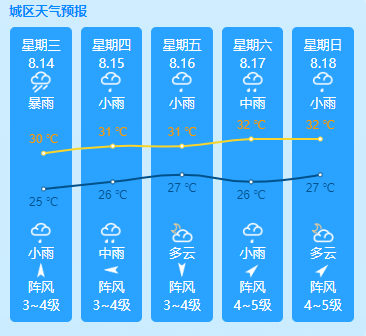 平潭島未來一周天氣（8.14-8.18）